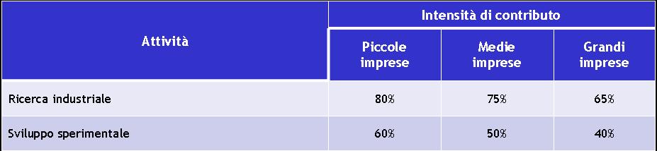 Spese Ammissibili/4 15 3. Ricerca industriale e Sviluppo sperimentale Le intensità d aiuto indicate sono, tuttavia, elevabili qualora ricorrano i presupposti previsti dall Art.4 del Reg.