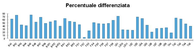 Ambito Raccolta Ottimale Puglia Dati raccolta RSU per tutti gli ARO - Anno 2017 Dati