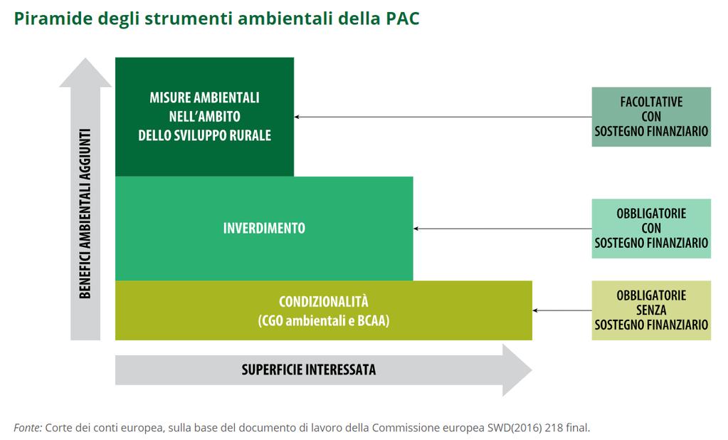 I perché della Condizionalità Esempio: Misure Agro-Climatico-Ambientali del PSR: Impegni di