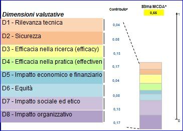 Esempio applicazione ADCM Tecnologia matura (HTA) Protesi ad