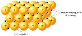 Il legame metallico Circa l 80%di tutti gli elementi sono metalli e sono caratterizzati da un reticolo cristallino. Ma come fanno gli atomi del metallo ad unirsi in un reticolo?