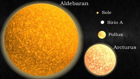 A parità di temperatura superficiale e quindi di colore le stelle possono avere una diversa luminosità.