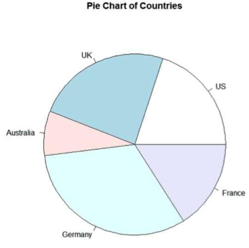 ..) - slices: è un vettore che descrive le porzioni del grafico -