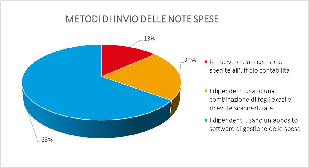 Come compilano le note spese i dipendenti? Mentre la maggioranza delle aziende sta già usando un software TEM, molte di loro stanno ancora utilizzando metodi manuali con documenti cartacei.