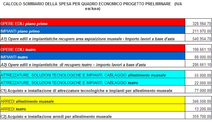 Le stesse aggregazioni vengono sommate diversamente, per individuare la spesa suddivisa per gli