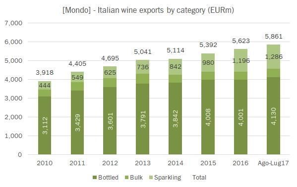 Esportazioni di Vino Italiano nel Mondo -Valore dell Export di