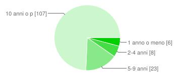 1 anno o meno 6 4.2% 2 4 anni 8 5.6% 5 9 anni 23 16% 10 anni o più 107 74.