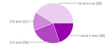 1% 5 9 anni 21 14.9% 10 anni o più 58 41.1% 9) Che tipo di incarico ha? Insegnante di Ruolo 118 83.