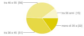 6% E) Organizzare attività che richiedono la partecipazione attiva degli studenti (ricerche, progetti,esperimenti, ecc.