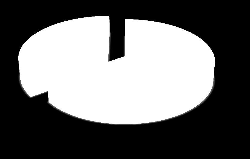 Tra categorie 35% Distribuzione della spesa Categoria Spesa Rendicontata Sviluppo Sperimentale 9.037.147,48 Ricerca Industriale 4.863.