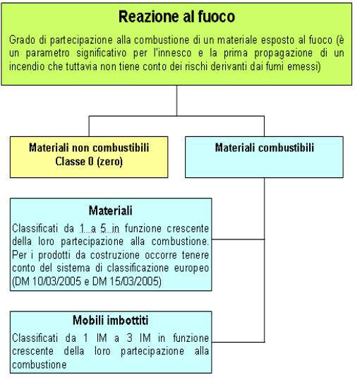 I requisiti di reazione al fuoco, del tutto ignorati nelle precedenti disposizioni, sono in linea con le regole tecniche di P.I. che disciplinano altre attività soggette ad affollamento di persone (vie di esodo max 50% classe 1 restante parte classe 0; altri ambienti pavimenti classe 2, soffitti classe 1).