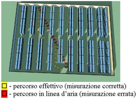 Lunghezza dei percorsi di esodo La lunghezza dei percorsi di esodo deve essere misurata considerando lo