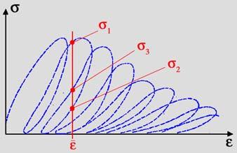 Possibili fonti di non-linearità Gruppi di equazioni fondamentali SAICHE (equilibrio) COSIUIE (legame) CINEMAICHE (congruenza) non-linearità fisica (plasticità dell acciaio, fessurazione del cls, ) σ