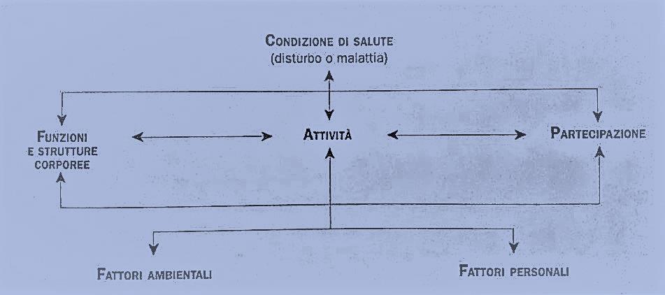 Interazioni tra le componenti ICF ICF CY, Ed.