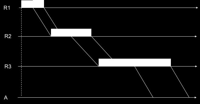 .4 - o Si consideri la rete in figura. Al tempo t0 la coda di uscita di R ha pacchetti diretti ad A.