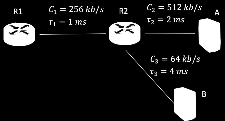 .5 - o Si consideri la rete in figura. Al tempo t0 la coda di uscita di R ha 4 pacchetti diretti rispettivamente A, A, B, B.