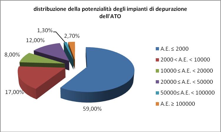 Figura 42 - Distribuzione della potenzialità degli impianti di depurazione dell ATO Veronese L area in cui si ravvisa la maggiore incidenza di dispersione degli impianti di depurazione è quella della