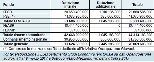 ...più il cofinanziamento di 800 mln Il cofinanziamento nazionale per le risorse aggiuntive assegnate all Italia è stato determinato in 800 milioni di euro, importo assicurato da risorse del FSC,