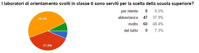 SONDAGGIO SULL ATTIVITÀ DI ORIENTAMENTO Class