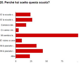 Considerando le risposte degli alunni rispetto alla domanda A quale scuola ti sei iscritto?