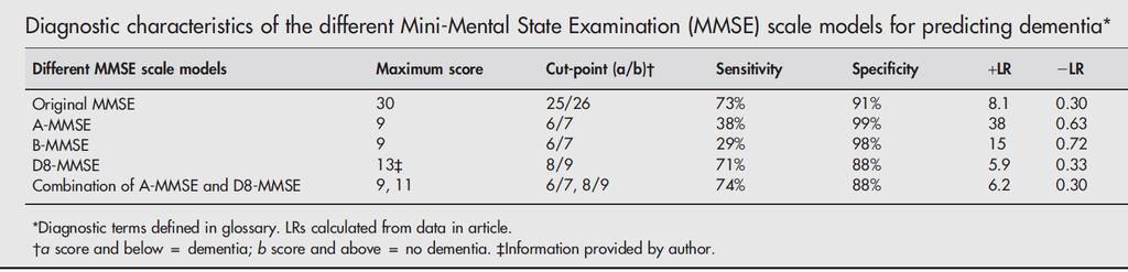 A short version of Mini-Mental State Examination (MMSE) was