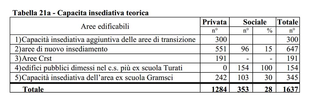 b. aree per attrezzature turistiche previste ha. === = P === c. aree destinate a residenza stagionale esistenti, confermate ha. === = P === d. aree destinate a residenza stagionale aggiuntive ha.