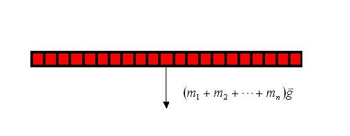 Fgura 3 La forza ( m 1 + m + + mn )g è equvalente al sstema d forze peso.