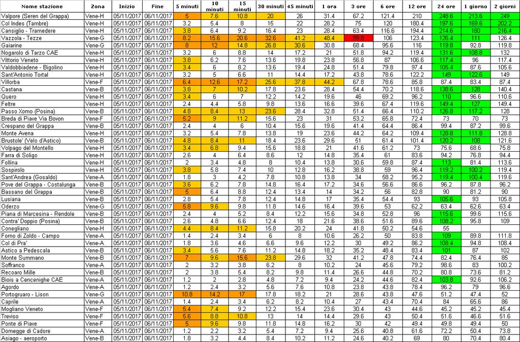 5. DATI MEDI AREALI E MASSIMI PUNTUALI REGISTRATI La fase più intensa delle precipitazioni si registra nel pomeriggio-sera di domenica, in concomitanza all intensificazione dei venti di Scirocco.