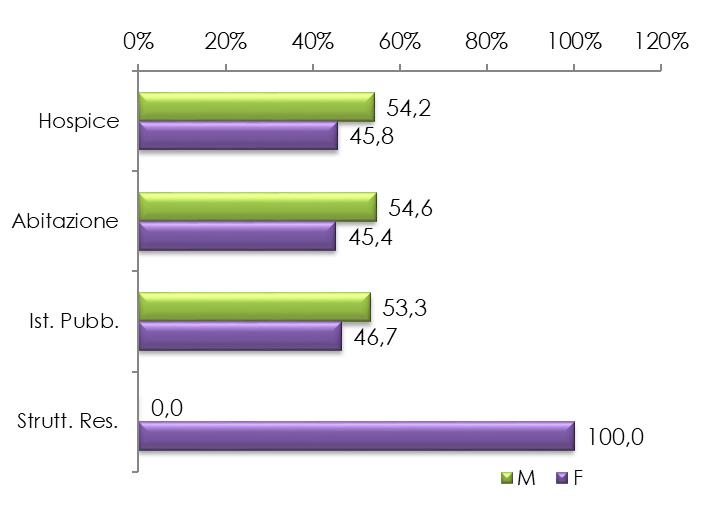 il 6% presso gli altri Hospice della ATS e solo meno dell 1% fuori ATS. Grafico 1.