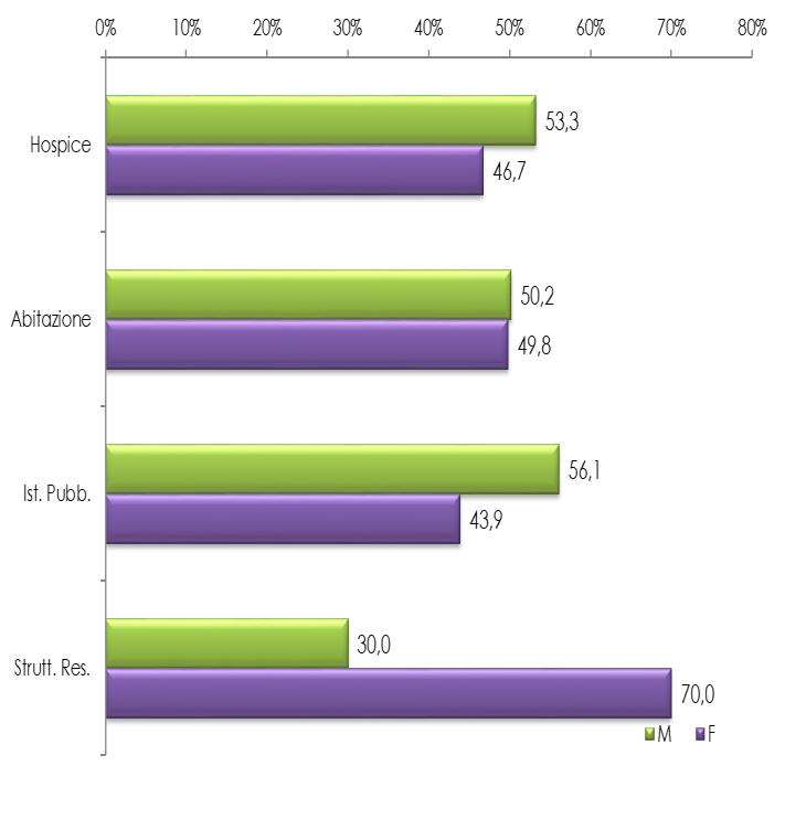 Di questi il 41% è stato accolto presso Hospice del Distretto di Lodi, il 36% presso gli Hospice di