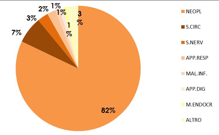 state erogate prestazioni di Cure Palliative; 1.