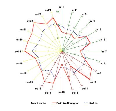 Grafico 1 - Stili di vita e stato di salute della popolazione m1 = Tasso std di mortalità oltre il primo anno di vita, M m2 = Tasso std di mortalità oltre il primo anno di vita, F m3 = Tasso std di