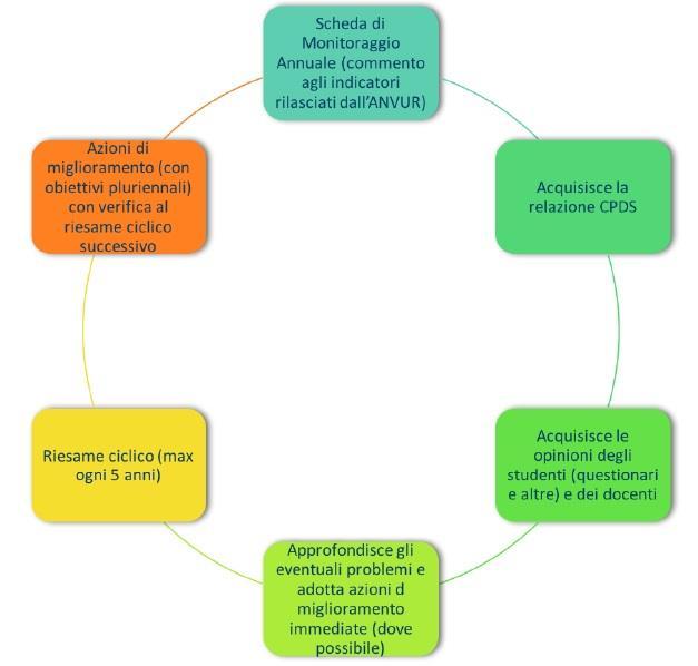 Il processo di AQ dei CdS (annuale e pluriennale) Indicatori forniti dal ANVUR, locali, di area geografica e nazionali (entro luglio) Controllo realizzazione e efficacia ACAP (entro ottobre) CdS