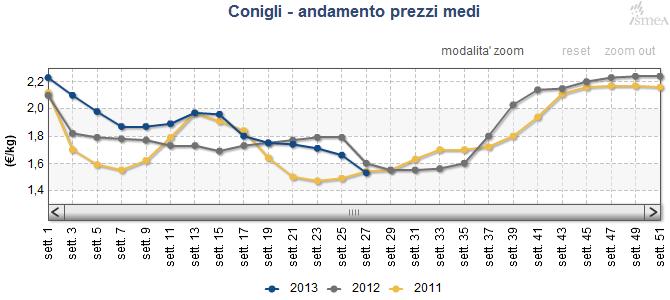 Tale inversione di tendenza della domanda non ha avuto effetti sulle quotazioni in quanto gli operatori, con uno sforzo corale, hanno cercato di mantenerle invariate in attesa di vedere lo sviluppo