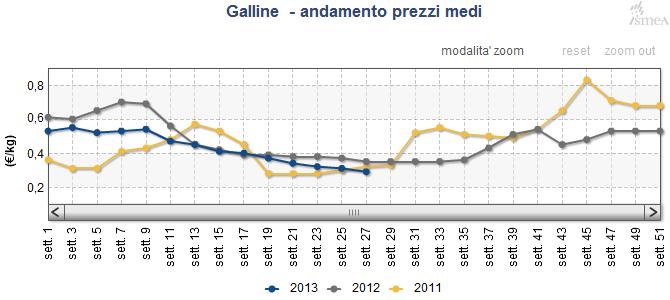 Situazione molto difficile per i conigli i cui consumi, con l'avanzare della bella stagione e del conseguente aumento delle temperature, stanno registrando più che una riduzione un vero e proprio