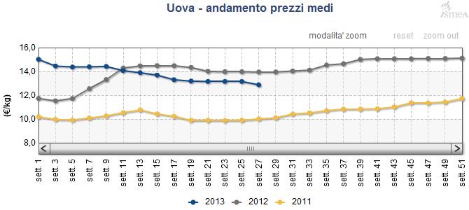 1,36 /Kg 0,0% 10,6% polli tacchini Piazza AnnoMeseSett. Prezzo Variaz. su Sett. Prec. Variaz. su Sett. Anno Prec.