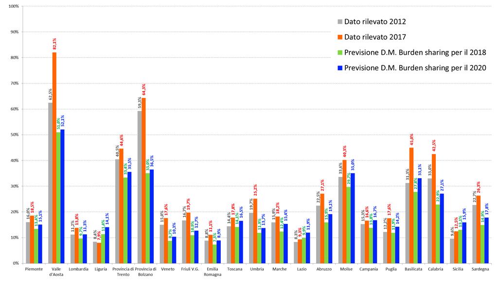 Grafico 7 D.M.