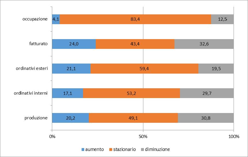 A livello settoriale il settore che ha il periodo più lungo di produzione assicurata dal portafoglio ordini è quelle delle industrie meccaniche con 11,5 (anche lo scorso trimestre aveva registrato il