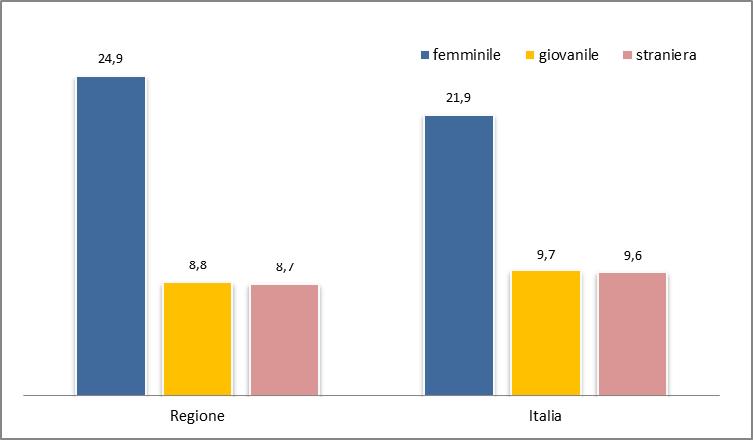 Fig. 46 Umbria percentuale sul totale delle imprese femminili, straniere e giovanili e confronto con il dato nazionale Fonte: dati Infocamere Le imprese registrate a partecipazione e/o