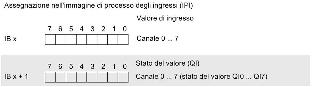 Parametri/area di indirizzi 4.3 Area indirizzi Area indirizzi La seguente figura mostra l'assegnazione dell'area indirizzi dell'unità DI 8 24VDC ST con stato del valore Quality Information (QI)).