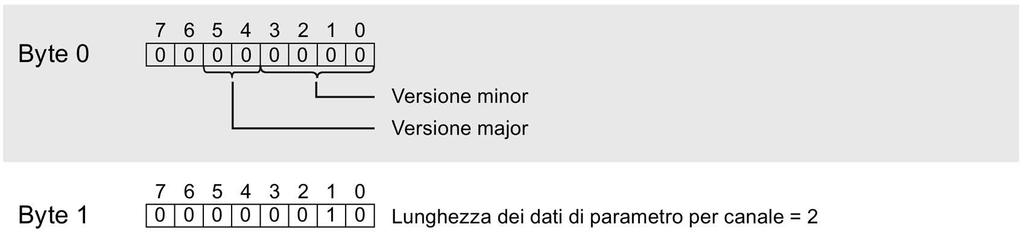 Set di dati dei parametri A.1 Parametrizzazione e configurazione del set di dati dei parametri Struttura del set di dati 128 Nota Il canale 0 contiene la diagnostica dell'intero modulo.