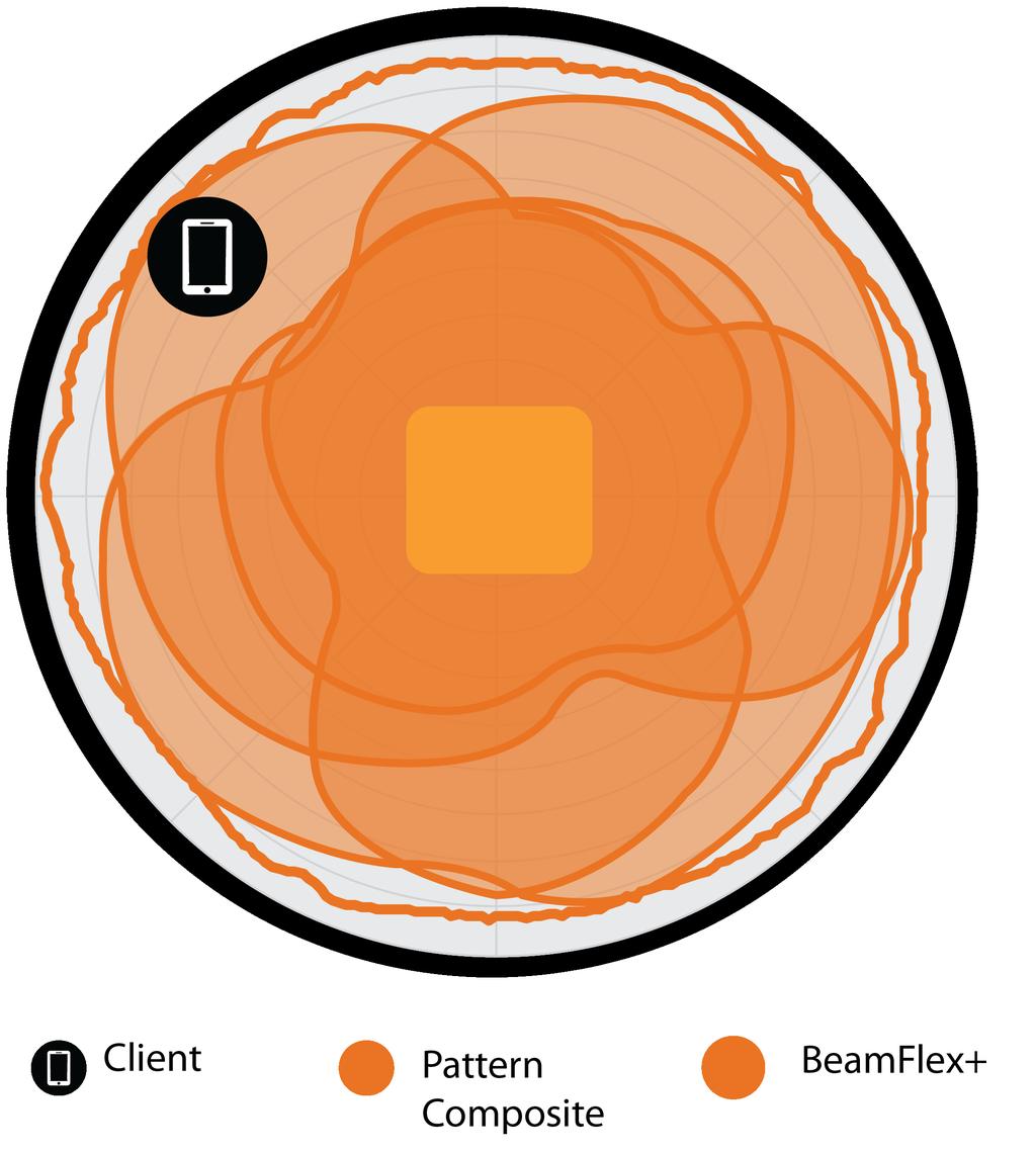 BeamFlex+ funziona senza bisogno di feedback dal dispositivo, rivelandosi quindi anche vantaggiosa per i