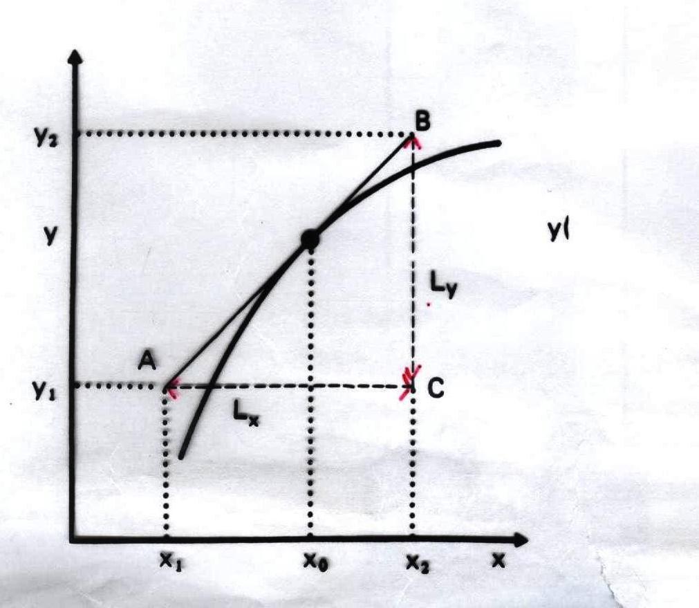Derivazione grafica Si sfrutta la relazione fra derivata di una funzione e la retta tangente alla curva