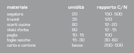 È assolutamente necessario trovare un giusto equilibrio tra i rifiuti più ricchi d acqua e quelli secchi: introdurremo quindi nel contenitore le quantità che rendono il cumulo umido, ma non bagnato.