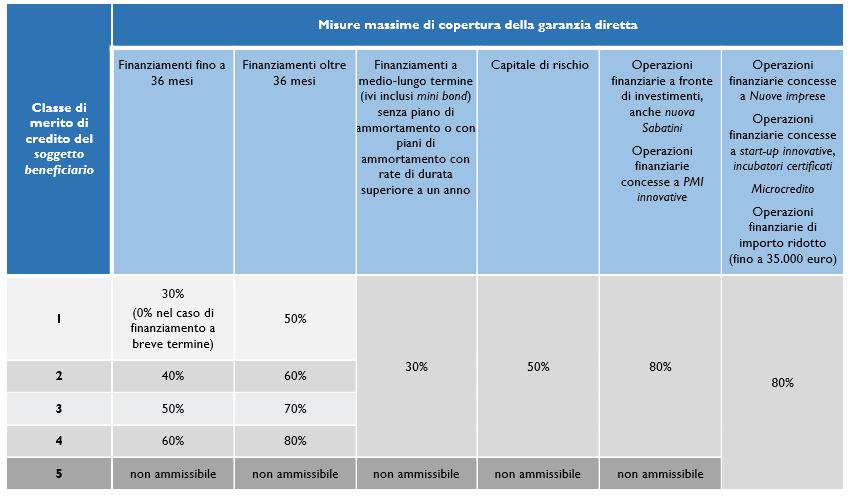 CLASSE DI VALUTAZIONE e PERCENTUALI DI INTERVENTO Classe di merito di credito del soggetto beneficiario 1 Finanziamenti fino a 36 mesi 3% (% nel caso di finanziamento a breve termine) Finanziamenti