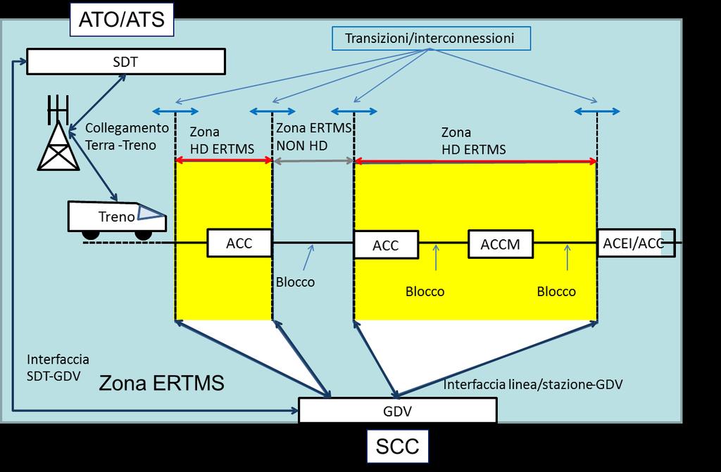 20 di 68 Figura 3 - Architettura di principio del HD ERTMS Figura 4 Principio di