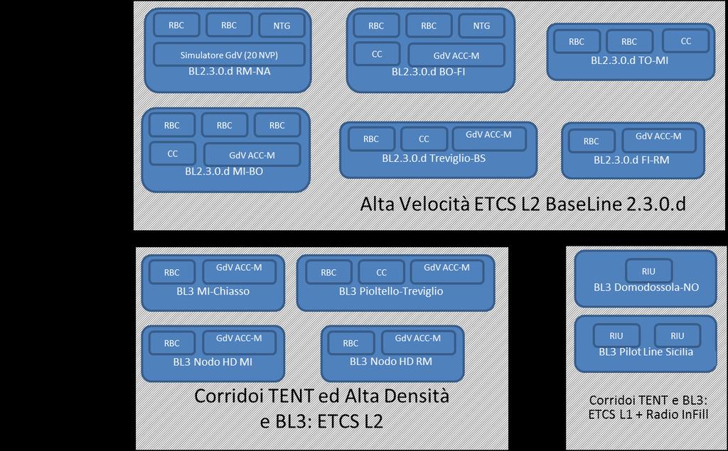49 di 68 Figura 7 Architettura Laboratorio ERTMS/ETCS Progetto Descrizione Attività Stato MIS Attrezzaggio Progettazione ed laboratori di RFI attrezzaggio del Attività di integrazione con i SSB BL3