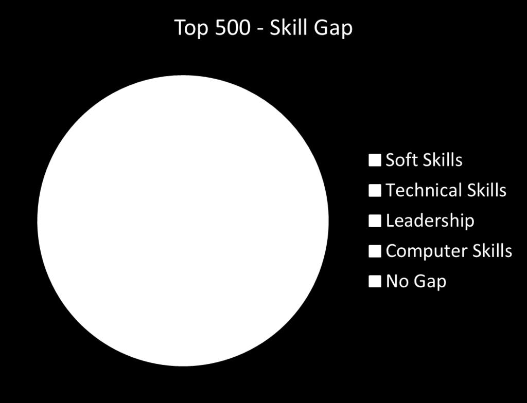 90% Source: Capgemini Aziende che affermano di non avere le Soft Skill necessarie ad operare in ambito social media,