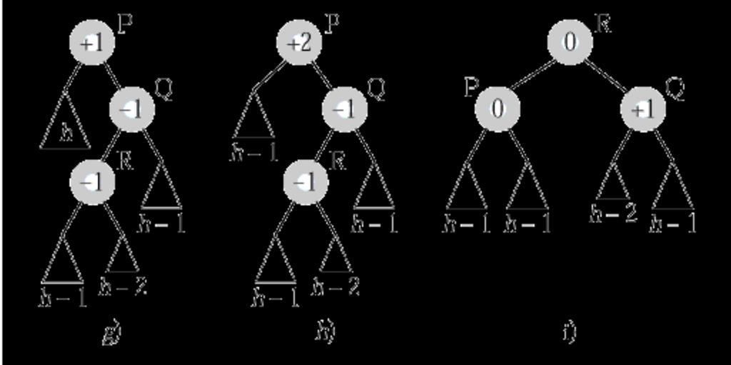 rotazione doppia rotazione doppia/2! eliminazione foglia da sottoalbero sinistro di! FDB() = 1 e FDB(R)= 1; g), ) ed i)! rotazione R- ( resta a, R e vanno a +1) e rotazione -R!