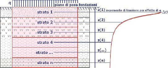 Gli incrementi di tensione nel sottosuolo, che generano i cedimenti, espressi in un sistema di coordinate cilindriche, z, r, sono determinate attraverso le seguenti relazioni: 3 3 P z 2 P 3 r z 1 2 z